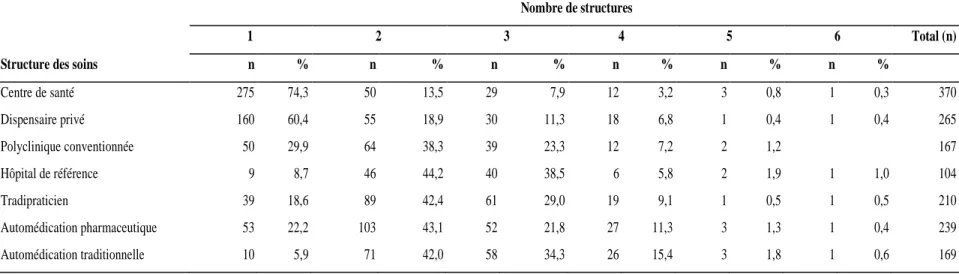 Tableau 1. Consultation des différents types de structures de soins lors du dernier épisode de maladie et nombre de structures différentes consultées  Nombre de structures 