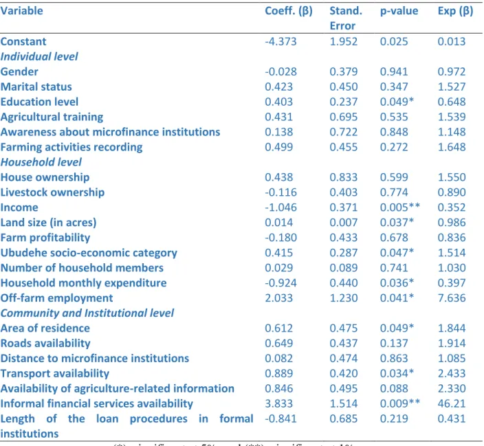 Table 1. Binomial Logistic Regression model: Estimation results 