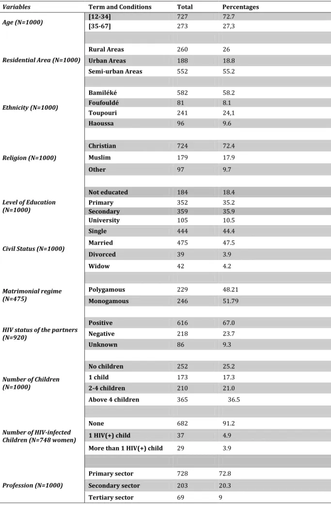 Table 1: Socio-demographic characteristics of sampled PMTCT women 