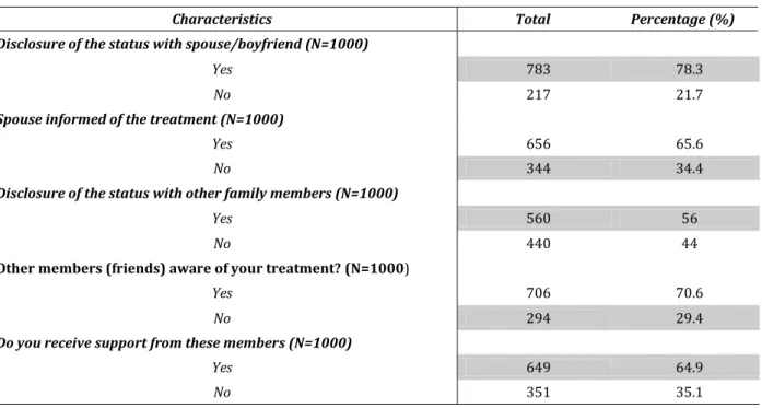 Table 2: Disclosure of the serological status with the family 