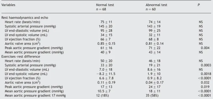 Table 1 Predictors of abnormal exercise test