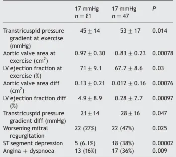 Table 3 Covariates of exercise-induced changes in mean aortic pressure gradient 17 mmHg 17 mmHg P n ¼ 81 n ¼ 47 Transtricuspid pressure gradient at exercise (mmHg) 45 + 14 53 + 17 0.014
