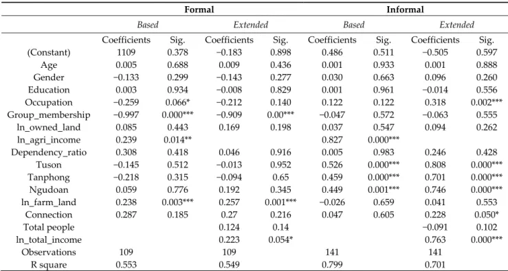 Table 8. Determinants of borrowing amounts. 