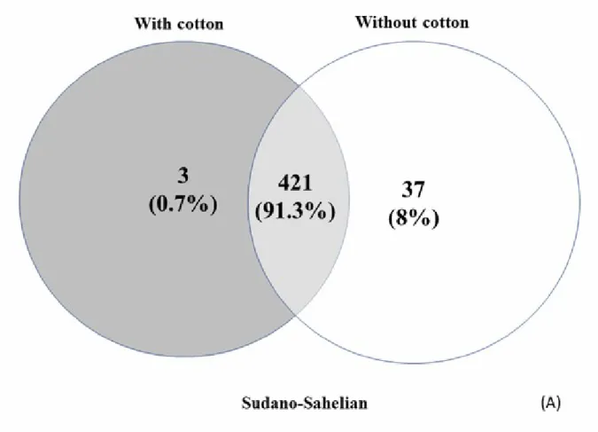 Figure  3. Distribution  of identified  proteins  according  to insecticide  pressure  in  Sudano- Sudano-Sahelian  (A) and Sudano-Sahelian  (B) regions
