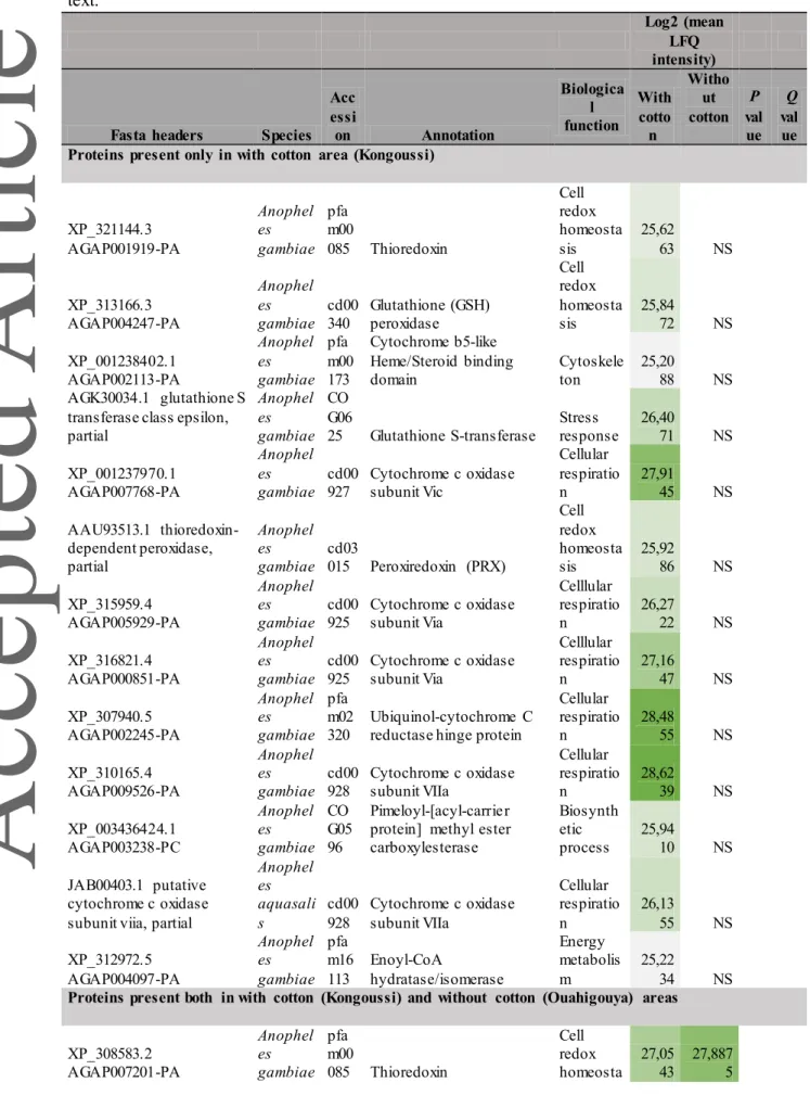 Table  1:  Identified  proteins of Anopheles gambiae  s.l. with putative role in insecticide resistance in  Sahelian  region