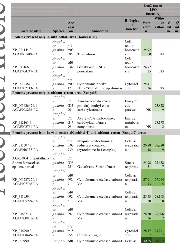 Table 2: Identified proteins of Anopheles gambiae s.l. with putative role in insecticide  resistance in  Sudano-Sahelian  region