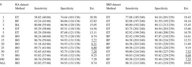 Table 6. Best results with attribute selection by boosting (r = 1%)