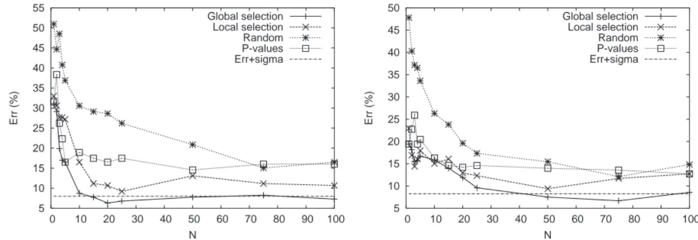Fig. 2. Learning curves with boosting, left on the RA dataset, right on the IBD dataset.