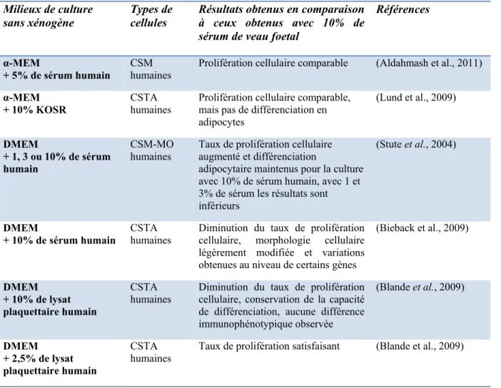 Tableau 1.1.  Résumé  de  quelques  études  faites  sur  la  culture  des  cellules  mésenchymateuses humaines sans xénogène  