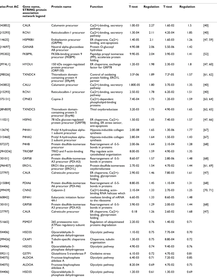 Table 2: Cytosolic differentially expressed proteins identification and regulation
