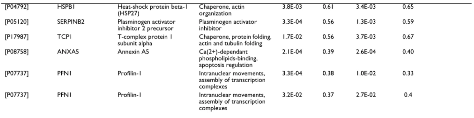 Table 3: Nuclear differentially expressed proteins identification and regulation