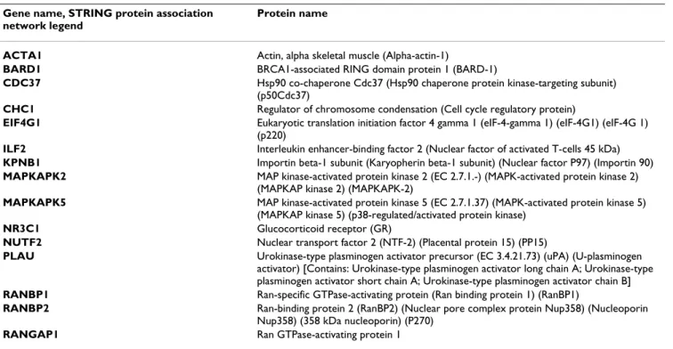 Table 4: Protein descriptions of the white nodes of the Protein association network (Figure 2)