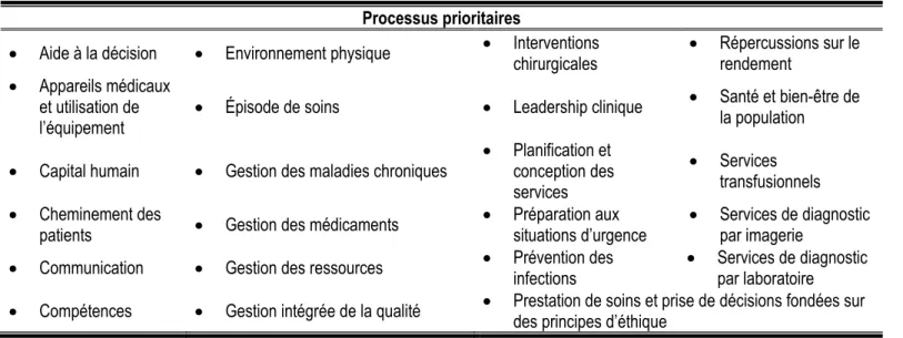 Tableau 1. Liste des processus prioritaires d'Agrément Canada 