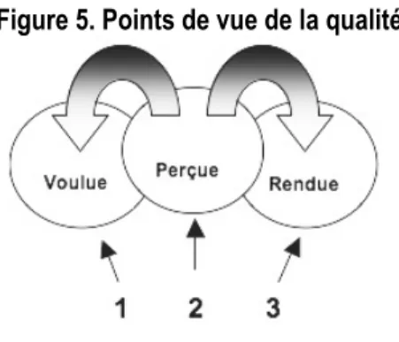 Figure 5. Points de vue de la qualité 