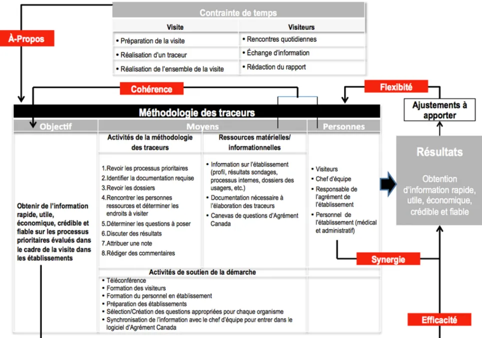 Figure 6. Méthodologie des traceurs selon le MSQE 
