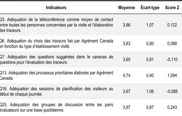 Tableau 3. Résultats détaillés par qualité transversale (n=245) 