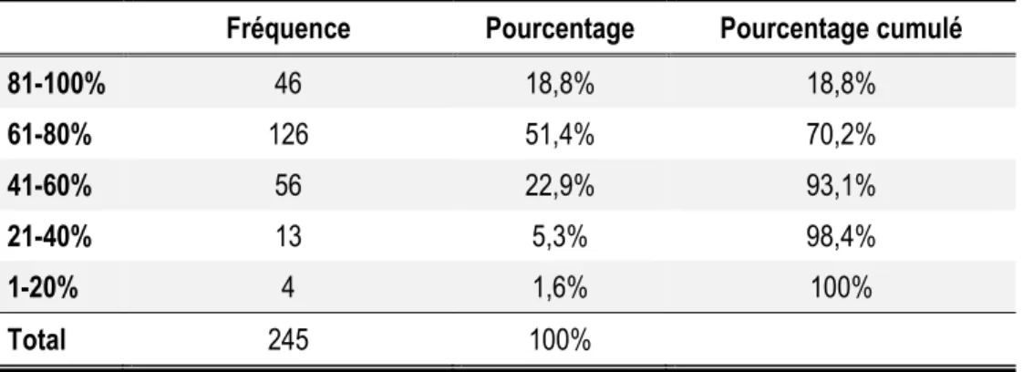 Tableau 4. Statistiques descriptives pour l'utilisation du canevas de questions (n=245) 