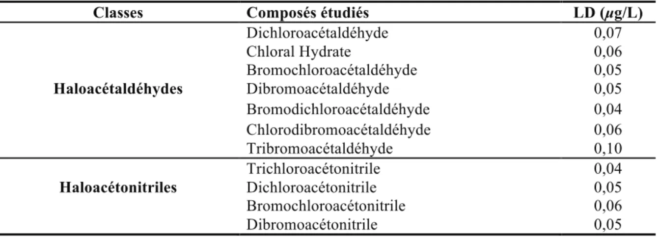 Tableau 7 – Limite de détection des haloacétaldéhydes et des haloacétonitriles 