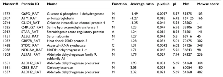 Table 2: Adrenal proteins whose abundance differs in the two conditions (n = 4) with protein ID from Swiss Prot database, analysis and  identification information.