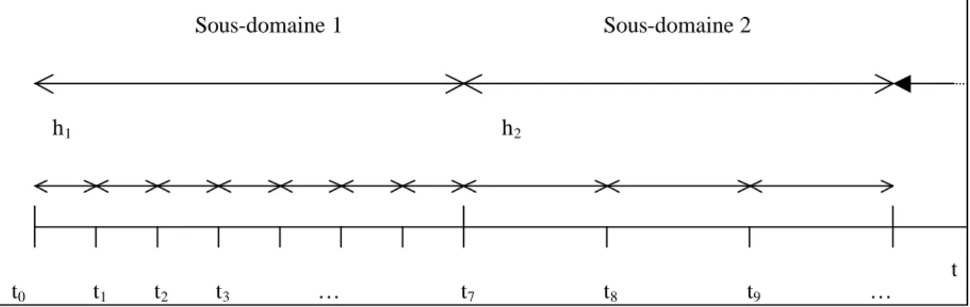 Figure 2 : Division en sous-domaines. 