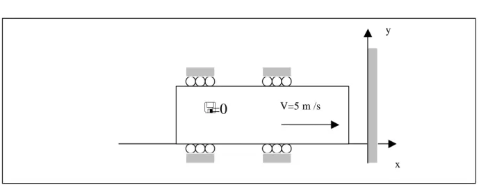 Figure 4 : Schéma de la barre élastique.    -8-6-4-20246 0 0,00005 0,0001 0,00015 0,0002 0,00025 0,0003 0,00035 0,0004 0,00045 temps (s)vitesse (m/s)  HHT EXACTE