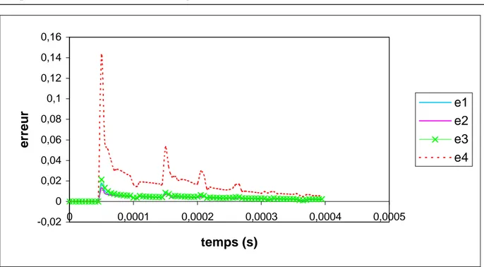 Figure 6 : Evolution des différentes erreurs pour la barre élastique. 