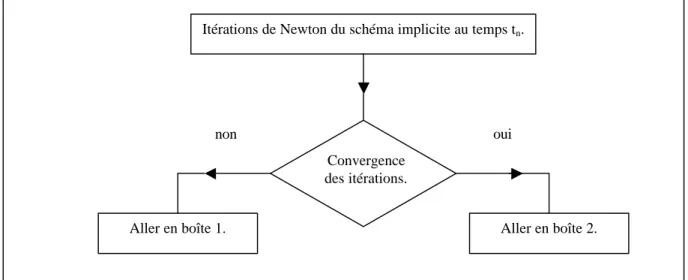 Figure 13 : Description du test de convergence.