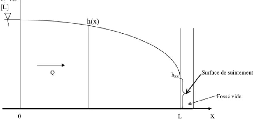 Figure 1.3.1.a : Système étudié par Kozeny 