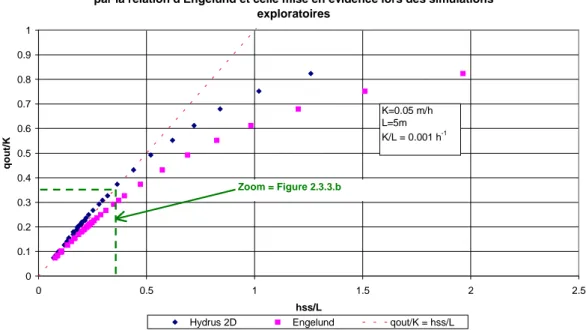 Figure 2.3.4 : Comparaison des hauteurs de suintement calculées grâce à la relation d’Engelund avec  celles simulées par le Logiciel Hydrus 2D (cas d’un fossé vide)