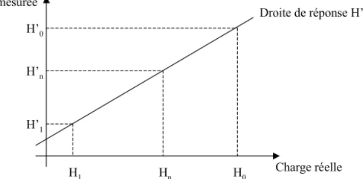 Figure 3.1.3.a : Principe de correction des charges mesurées grâce aux niveaux de référence