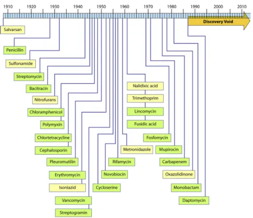 Figure 0.1 – Chronologie de la découverte des antibiotiques, basée sur la date de parution du brevet ou de la découverte initiale de la formulation du médicament