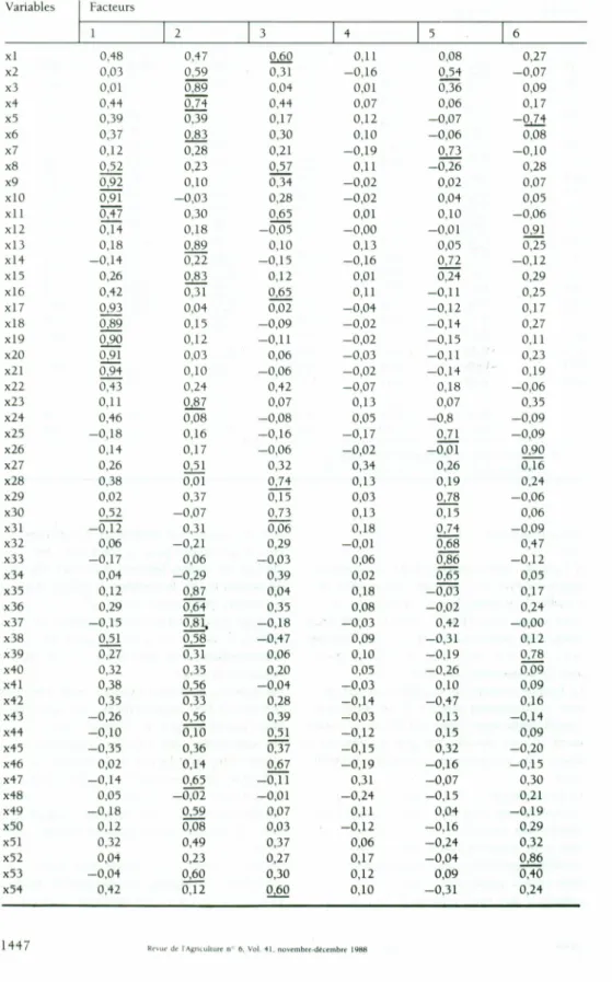 Tableau 1 Analyse factorielle des variables dépendantes dans les 43 arrondissements admi- admi-nistratifs belges : saturations, pourcentages de la variance totale expliqués par chaque facteur avant et après rotation varimax pour 75 variables