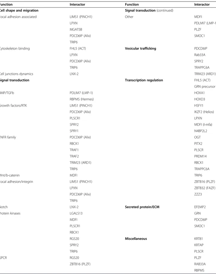 Table 5 Functional classification of Hoxa1 interactors