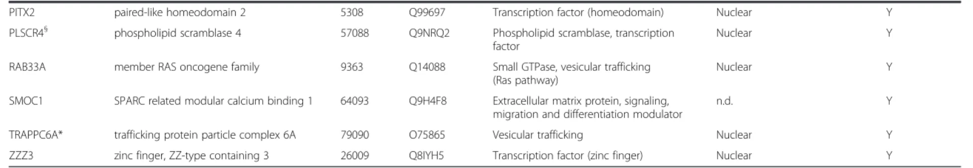 Table 2 Interaction partners for Hoxa1 revealed by Y2H screening using AD-Hoxa1 (Continued)