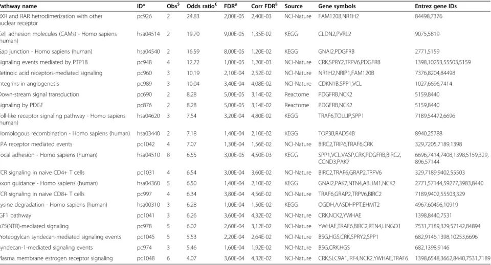 Table 4 Pathways enriched in secondary Hoxa1 interactors