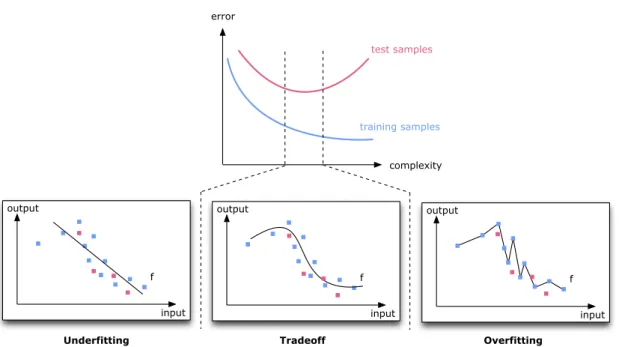 Figure 2.5: Bias/variance tradeoff. Curves on the top represent a typical behavior of a loss function obtained when the complexity of the model varies