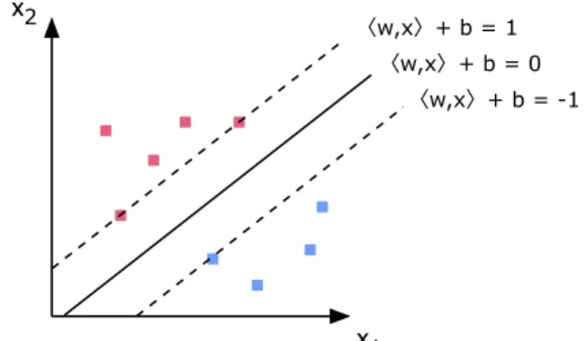 Figure 2.6: Idea of support vector machine on a two-dimensional problem.
