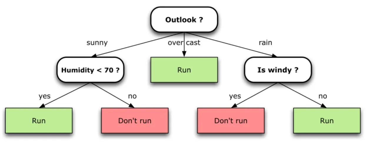 Figure 2.8: Structure of a binary classification decision tree. Internal nodes (in white) perform a test on one attribute