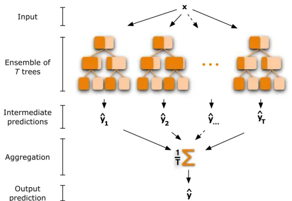 Figure 2.9: Inference of a tree-based ensemble method. A new example x traverses each of the T trees, which return T predictions y ˆ i (one per tree)
