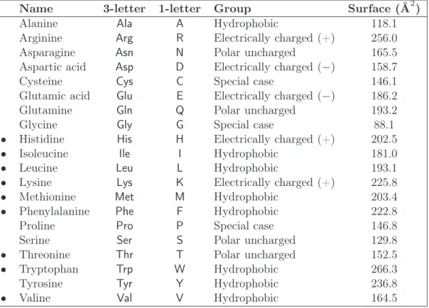 Table 3.1: The twenty standard amino acids. Dots mark the essential amino acids in human being