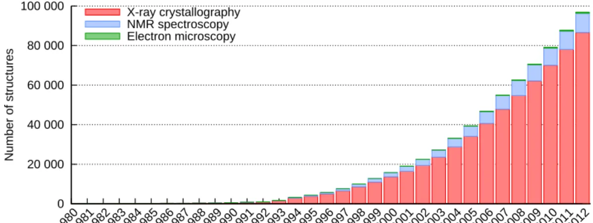Figure 3.5: Yearly growth of structures experimentally solved. The lowest (in 1980) and highest (in 2012) number of solved structures are 69 and 86 611, respectively.
