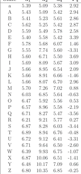 Table 3.3: The 27 states of the structural alphabet. The values derive from the study of Camproux et al