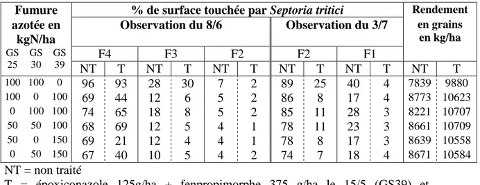 Tableau  V  -  Pourcentage  de  surface  foliaire  touchée  par  la  septoriose  sur  les  différents étages foliaires (F1 = dernière feuille) et rendement en grains en fonction  des  modalités  de  fractionnement  d'une  fumure  de  200  kgN/ha  et  de  l