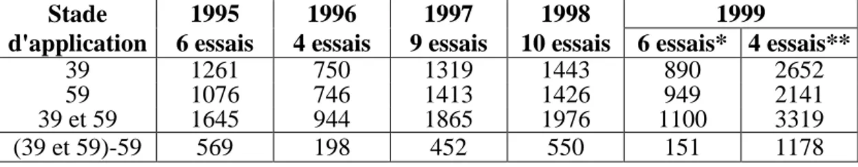 Tableau  VI  -  Augmentations  de  rendement  (en  kg/ha  par  rapport  au  témoin)  obtenues  pour  des  fongicides  à  base  strobilurines  appliqués  à  différents  stades  de  1995 à 1999