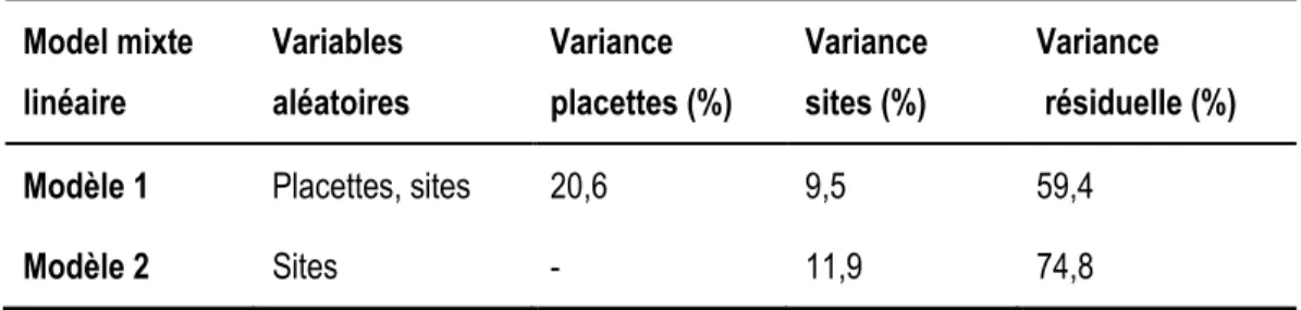 Tableau 4 Variance expliquée par les variables aléatoires (placettes et sites) et variance résiduelle  pour  deux  modèles  mixtes  linéaires  qui  comparent  les  DHP  des  gros  arbres  (&lt;25  cm  DHP)  des  marécages isolés et riverains