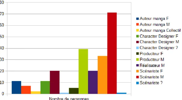 Graphique réalisé par nos soins 82 . F signifie « féminin », M signifie « masculin », « ? »  signifie qu’il nous a été impossible de déterminer le sexe de la personne