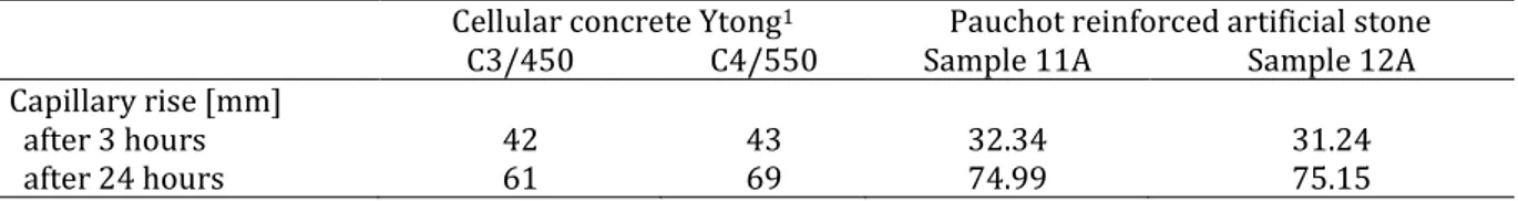 Table 5: Capillary rise coefficients for cellular concrete and Pauchot reinforced artificial stone  Cellular concrete Ytong 1 Pauchot reinforced artificial stone 