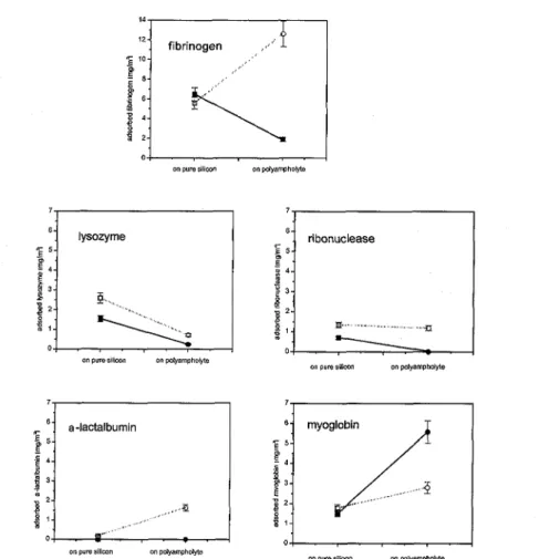 Figure 13.  Adsorbed amount of the investigated proteins adsorbed from solutions containing high  protein concentrations on pure silicon substrates with 10 mM phosphate buffer and with  1 mM phosphate buffer) and on silicon substrates with polyampholytic p