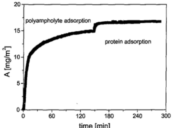 Figure 3. Amount of polyampholyte and fibrinogen adsorbed as a function of adsorption time