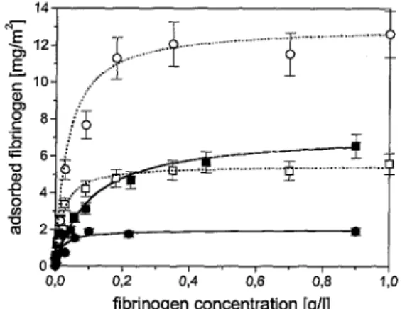Figure 5. Amount of adsorbed fibrinogen as a function of the fibrinogen concentration on puie silicon  substrates ((■) with 10 mM phosphate buffer and (□) with 1 mM phosphate buffer) and on silicon 